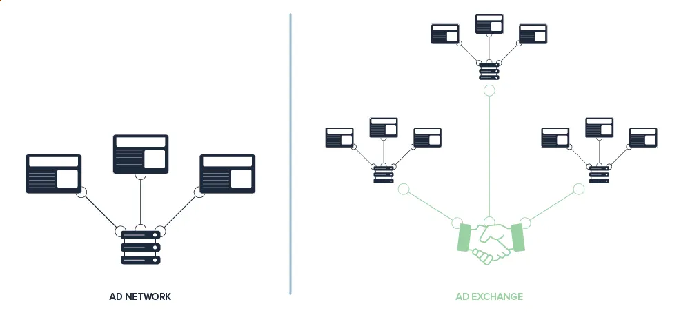 Ad networks an ad exchange white a’dan z’ye programatik reklam nedir? Ajansara