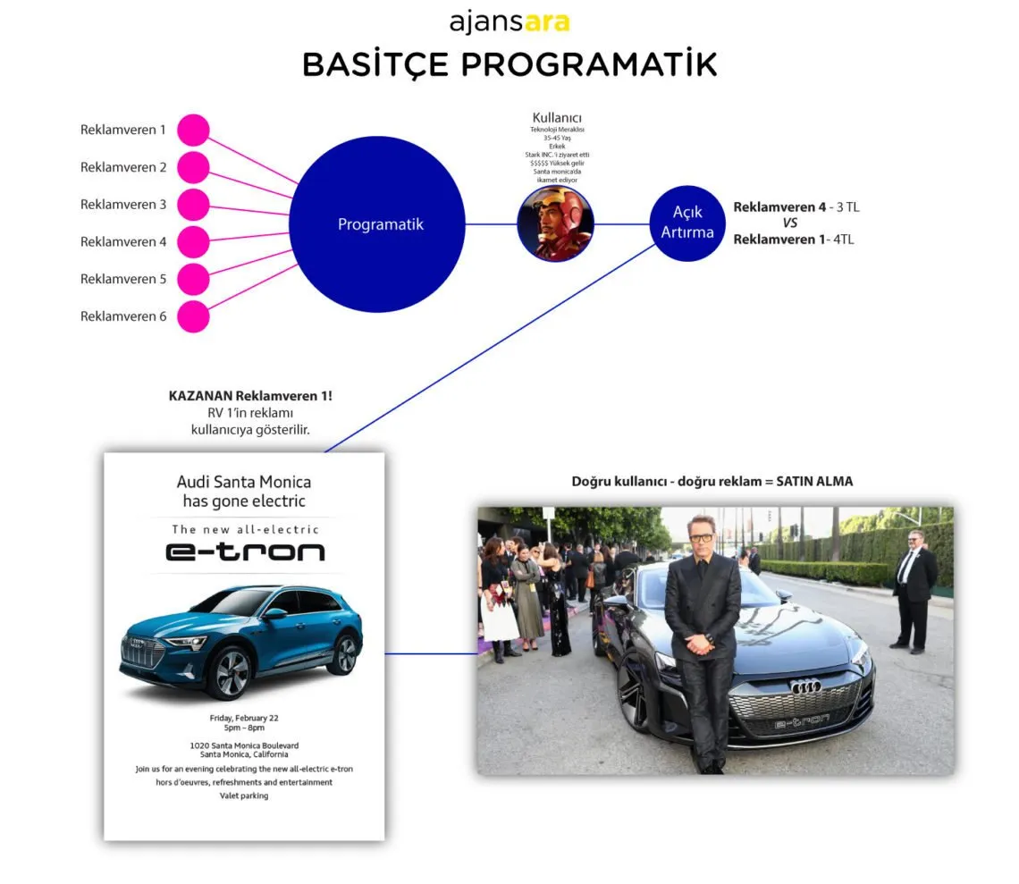 A’dan z’ye programatik reklam nedir ajansara