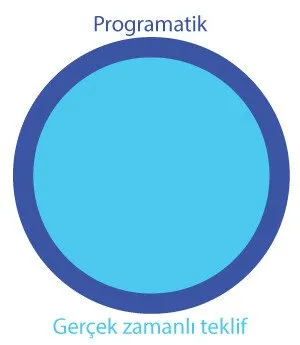 A’dan z’ye programatik reklam nedir