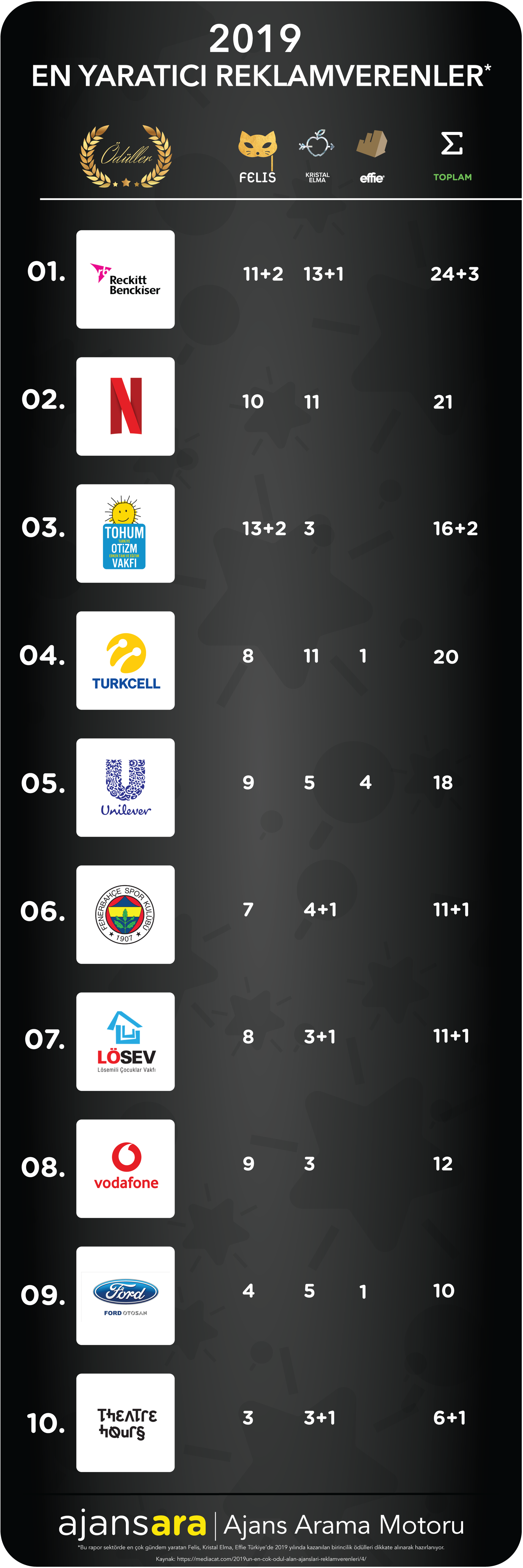2019 en yaratıcı ajanslar ve reklamverenler ajansara 2 en iyi ajanslar istanbul ajansbul ajans ara en i̇yi ajanslar ajansara