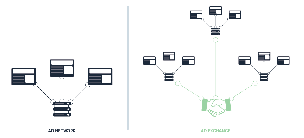 Ad networks an ad exchange white a’dan z’ye programatik reklam nedir? Ajansara