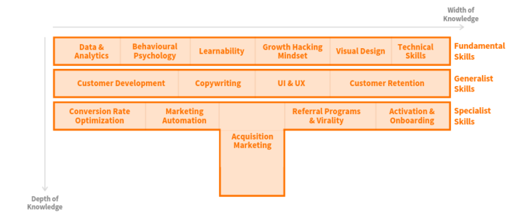 Ward'a göre T-Biçimli Growth Hacker Ward'a göre t-biçimli growth hacker