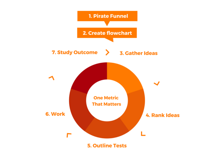 Growth Hacking Nasıl Yapılır? One Metric That Matters Growth hacking nasıl yapılır? One metric that matters