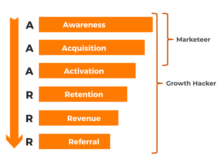 Ajansara - Growth Hacking Nedir? Ne Demek? Örnekleri - Korsan Hunisi Ajansara - growth hacking nedir? Ne demek? Örnekleri - korsan hunisi