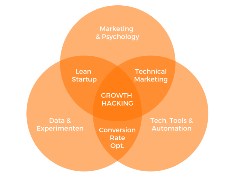 Ajansara - Growth Hacking Nedir? Ne Demek? Örnekleri Ajansara - growth hacking nedir? Ne demek? Örnekleri