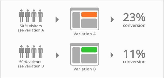 A/B Test Hesaplama A/b test hesaplama