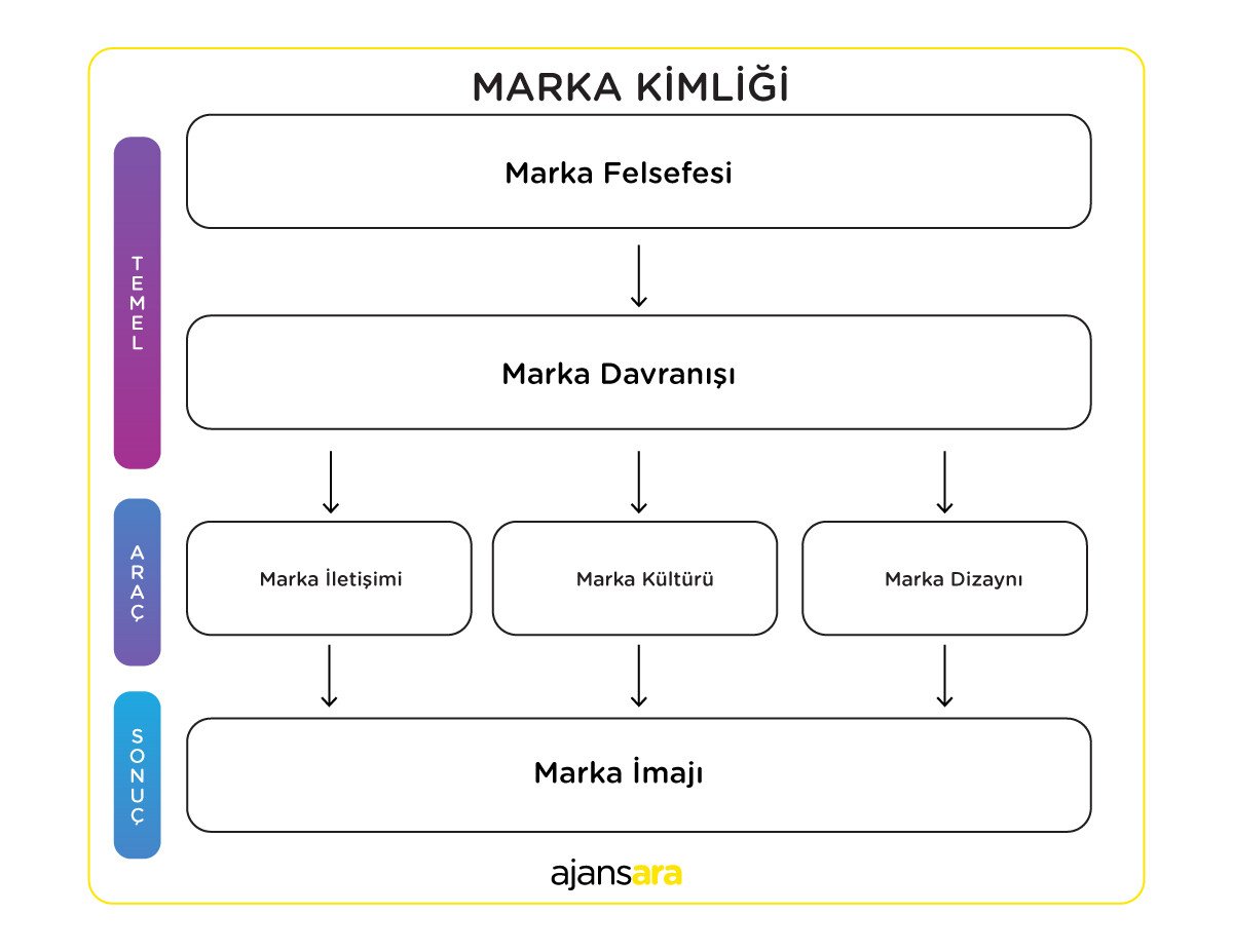 Marka Kimliği Oluşturun - Kimlik haritası Marka kimliği oluşturun - kimlik haritası