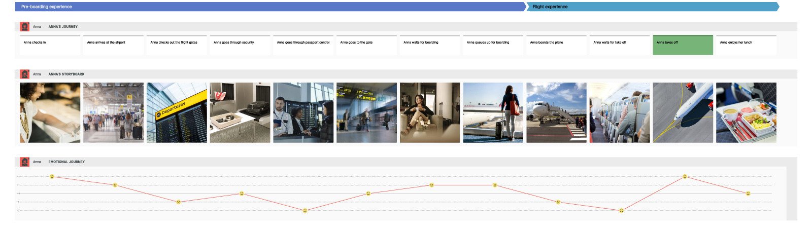 Müşteri yolculuğu haritası örnek uçuş havayolu customer journey ajansara blog müşteri yolculuk haritası ajansara