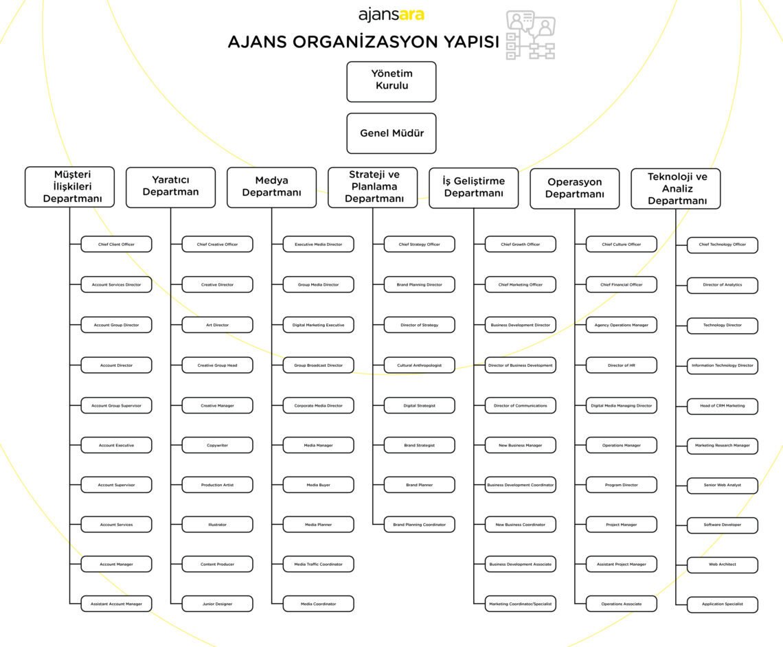 Reklam ajansı nedir? Ne i̇ş yapar? Reklam ajansı organizasyon yapısı