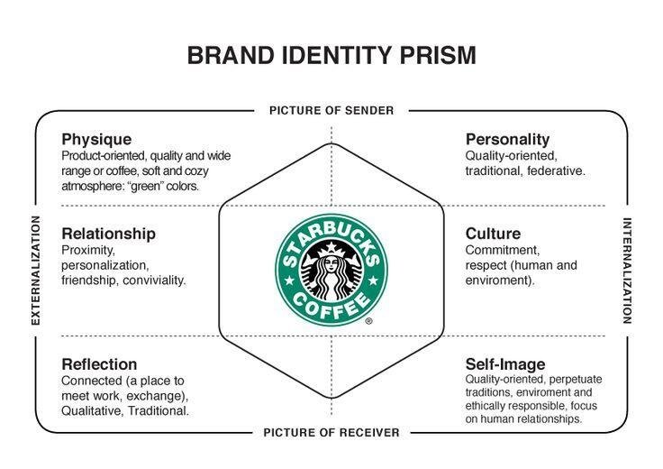 Marka Kimliği Oluşturun - Starbucks Marka kimliği oluşturma ajansara nasıl marka kimliği oluşturulur 1 marka kimliği oluşturun ajansara