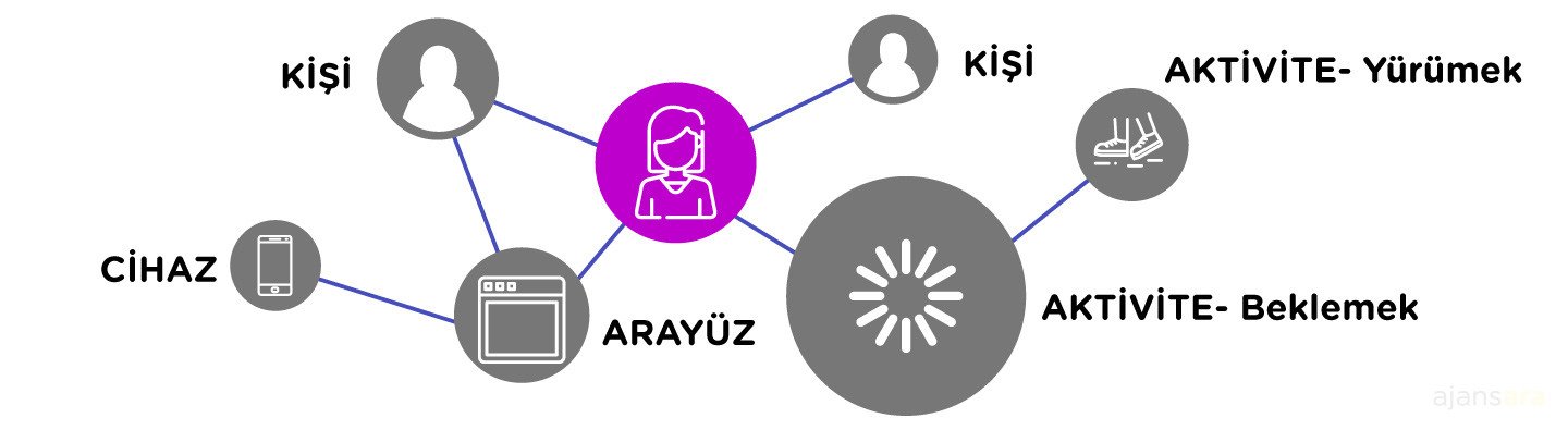 Müşteri yolculuğu haritası customer journey mapping map customer journey map template örnek şablon nedir deneyim 3etkileşim noktaları müşteri yolculuk haritası ajansara