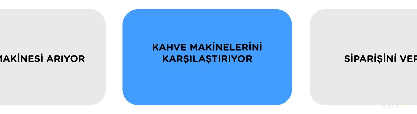 Müşteri yolculuğu haritası customer journey mapping map customer journey map template örnek şablon nedir deneyim 9 müşteri yolculuk haritası ajansara
