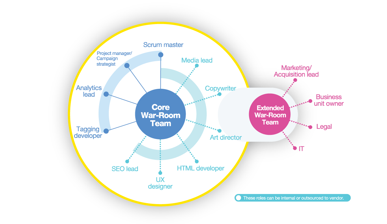 War room agile marketing: gerçekten çevik misiniz? Ajansara