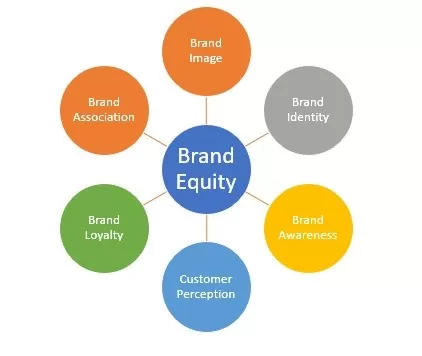 Marka değeri tanımı önemi örnek adımlar unsurlar bileşenler ve genel bakış tüketiciler markayı yaratmaz, markalar markayı yaratır ajansara