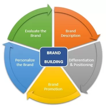 Tüketiciler markayı yaratmaz, markalar, markayı yaratır - marka oluşturma süreci