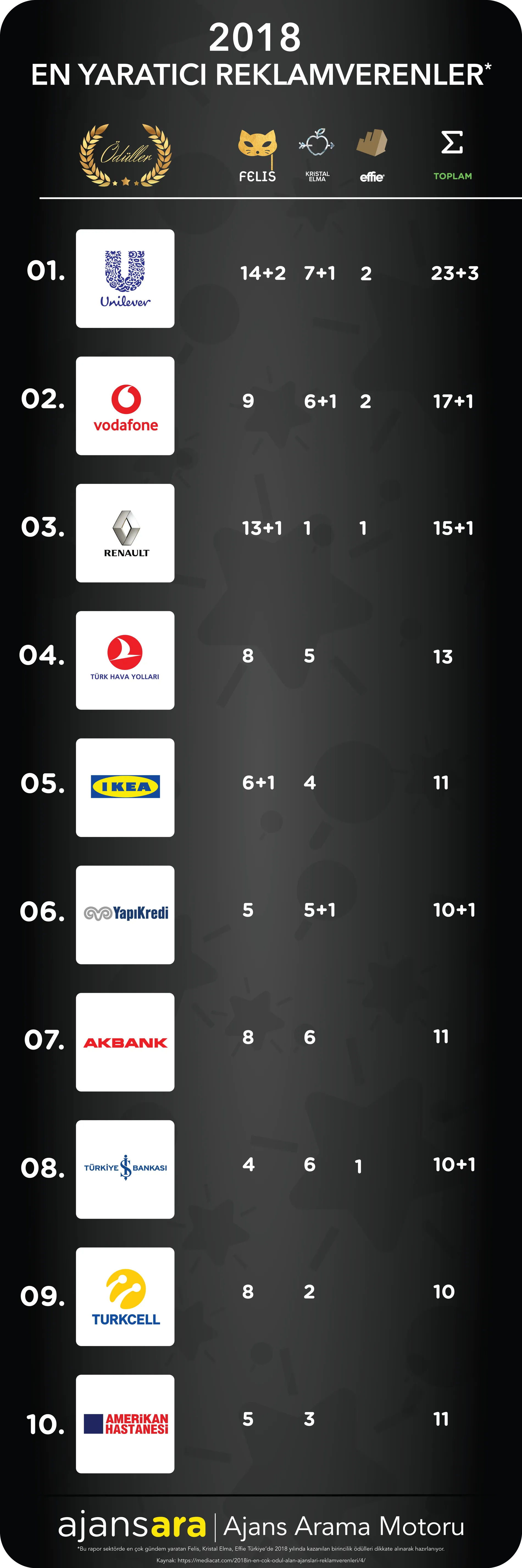 2018-en-iyi-reklamverenler-ajansara-en-iyi-ajanslar-istanbul-en-yaratıcı-ajanslar. Png