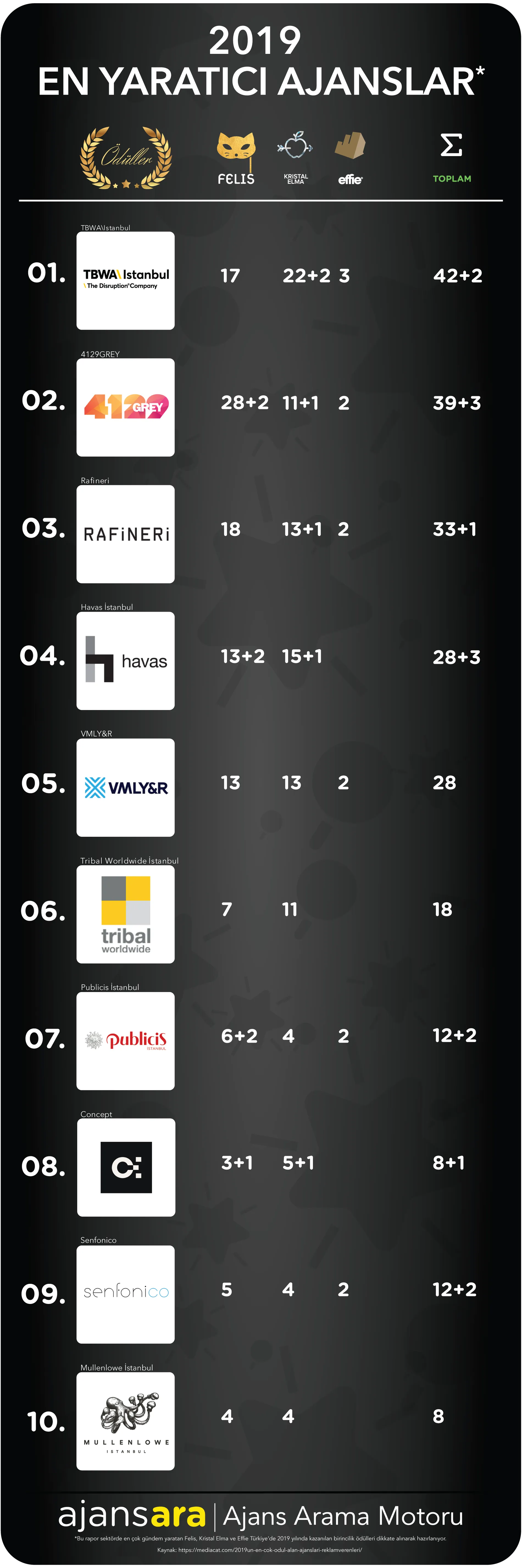 2019 en yarat%c4%b1c%c4%b1 ajanslar ve reklamverenler ajansara 1 en iyi ajanslar istanbul ajansbul ajans ara 2019 en yaratıcı ajanslar ve reklamverenler