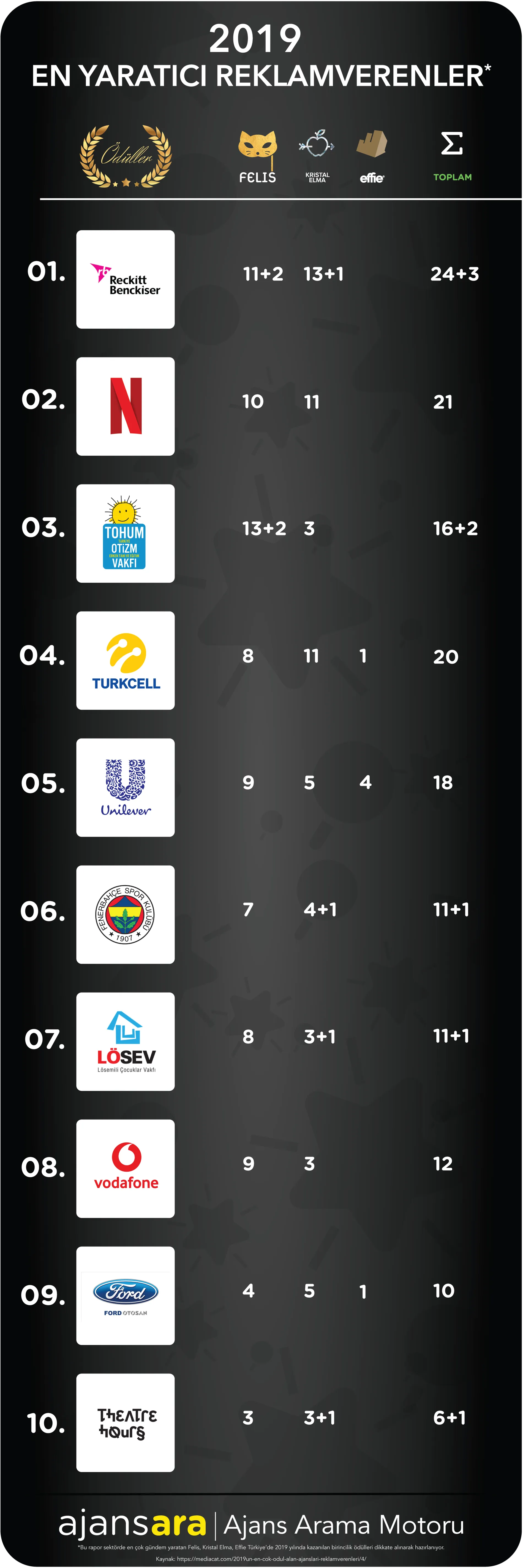 2019 en yaratıcı ajanslar ve reklamverenler ajansara 2 en iyi ajanslar istanbul ajansbul ajans ara 2019 en yaratıcı ajanslar ve reklamverenler ajansara