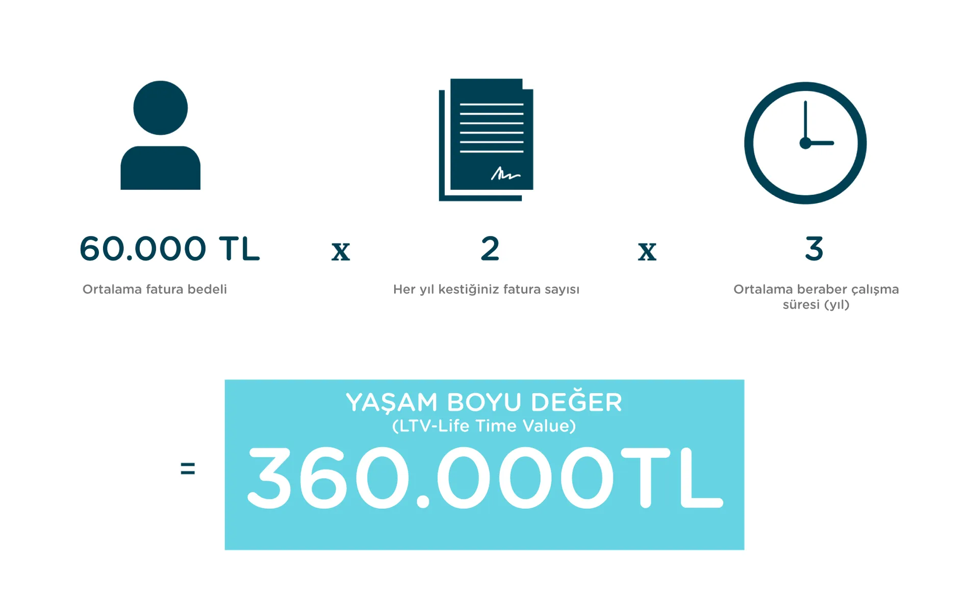Ajansınızı karlı tutmak için 7 kpi grafik anlatım açıklama ajansınızı kara geçirin para kazan yaşam boyu değer life time value ltv ajansınızı karlı tutmak
