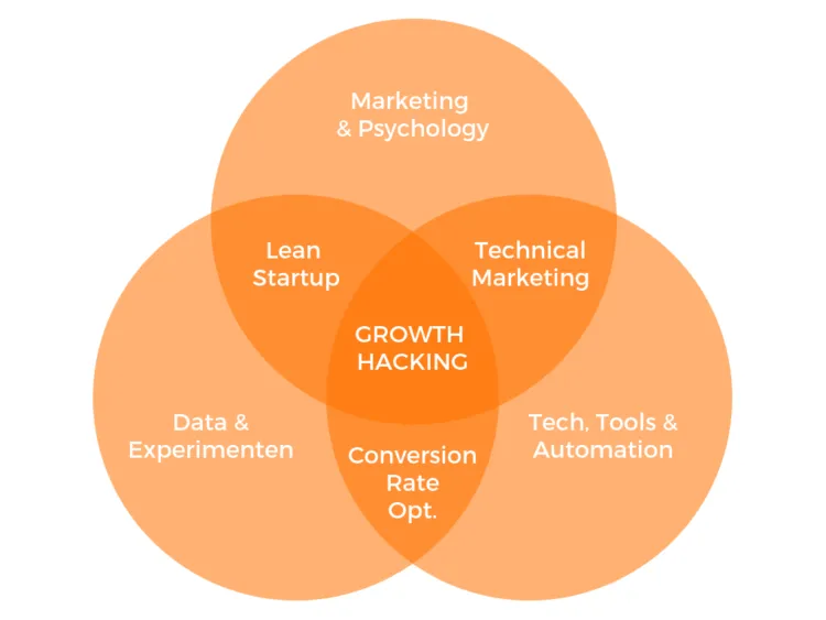 Ajansara - growth hacking nedir? Ne demek? Örnekleri
