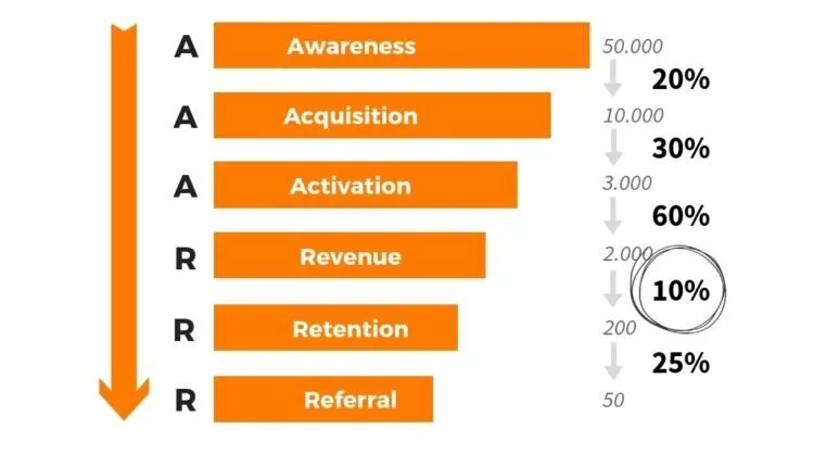 Ajansara - growth hacking nedir? Ne demek? Korsan hunisi sorun bulma