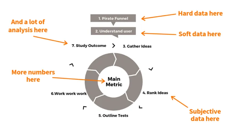 Ajansara - growth hacking nedir? Ne demek? Ana metrik