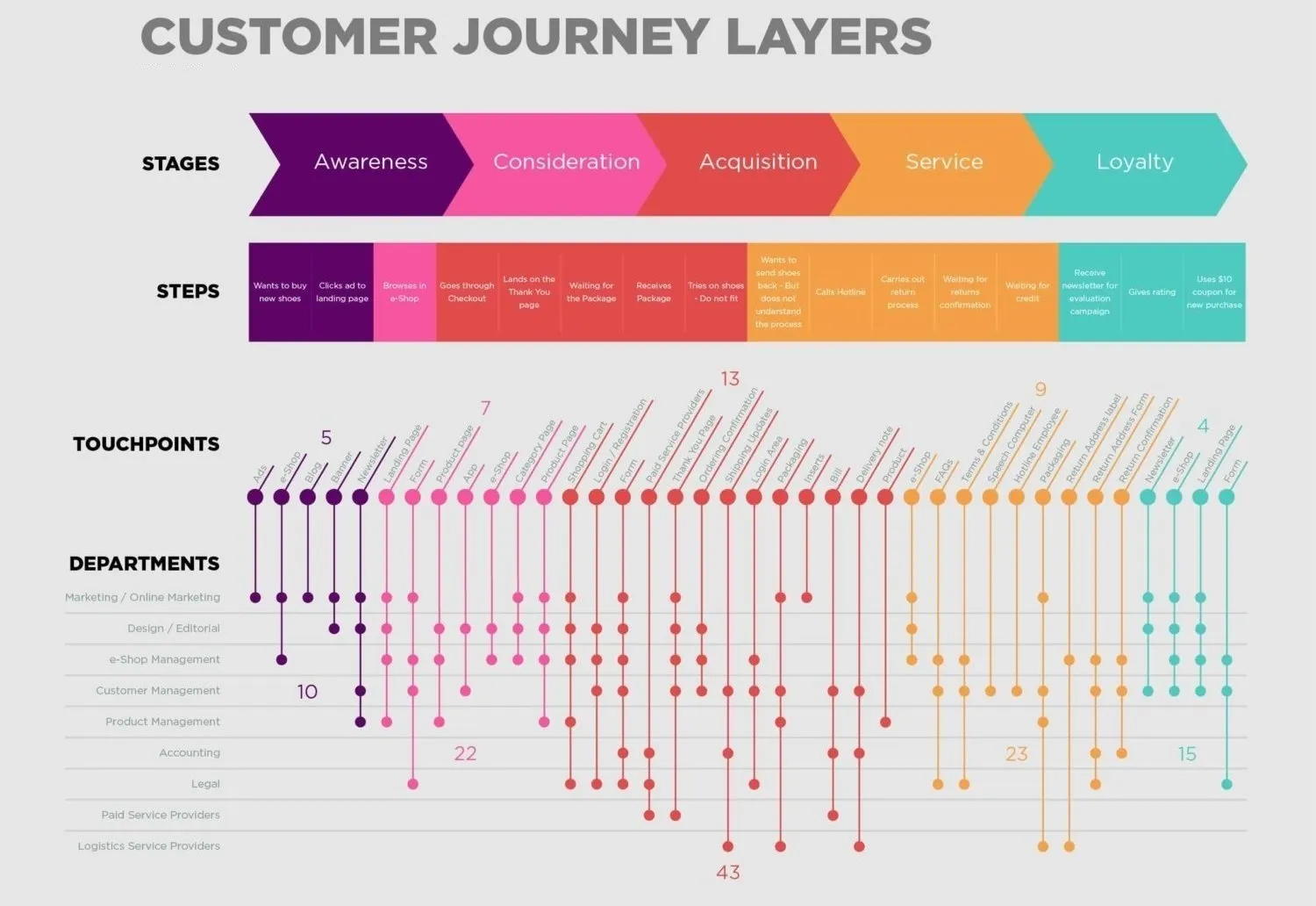 M%c3%bc%c5%9fteri yolculu%c4%9fu haritas%c4%b1 %c3%b6rnek customer journey map example %c5%9fablon template ajansara m%c3%bc%c5%9fteri yolculu%c4%9fu nedir