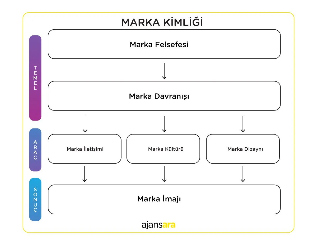 Marka kimliği oluşturun - kimlik haritası