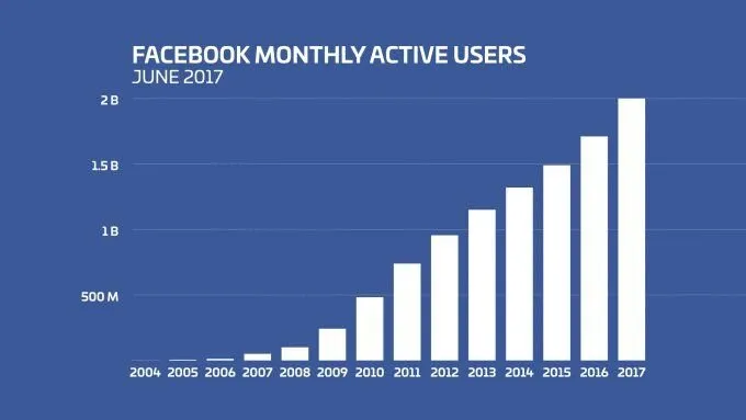 Growth hacking - facebook aylık aktif kullanıcı sayısı 2004-2017