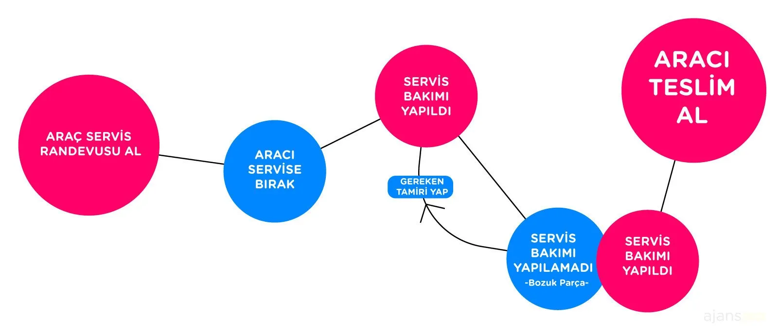Müşteri yolculuğu haritası customer journey mapping map customer journey map template örnek şablon nedir deneyim 4 açıklama müşteri yolculuk haritası ajansara