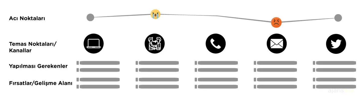 Musteri yolculugu haritasi customer journey mapping map customer journey map template ornek sablon nedir deneyim 1 kriterler ek müşteri yolculuk haritası