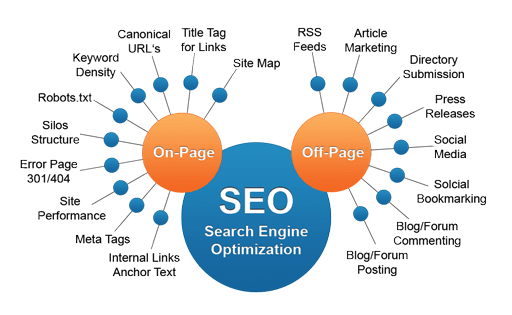Seo nasıl yapılır